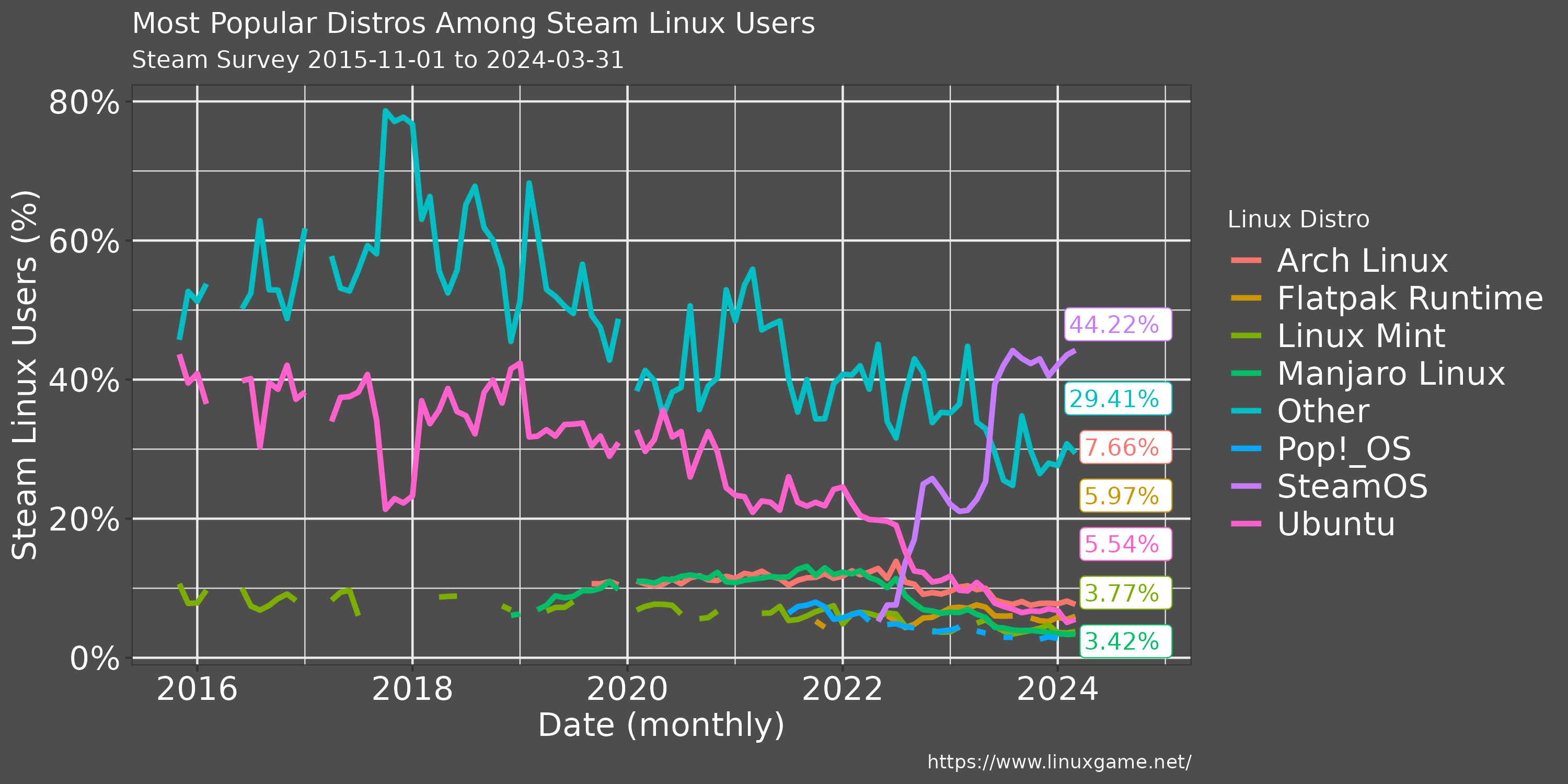 Steam Survey Linux Top Distros