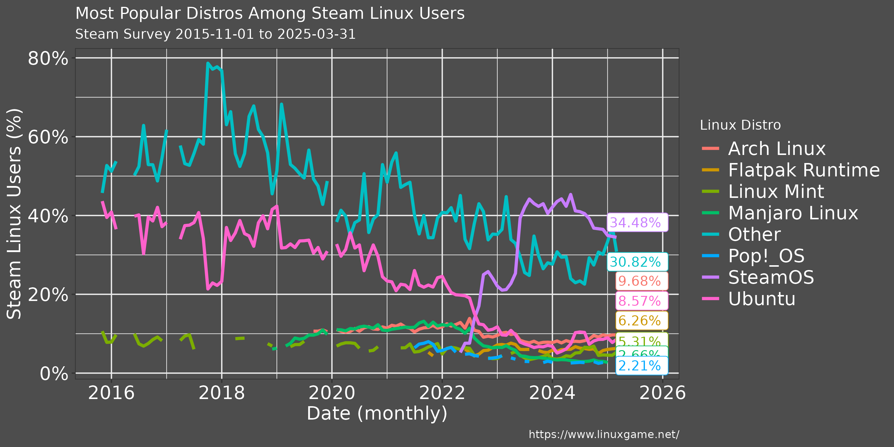 Steam hardware survey for May shows early signs of SteamOS and Steam Decks - LinuxGameNetwork