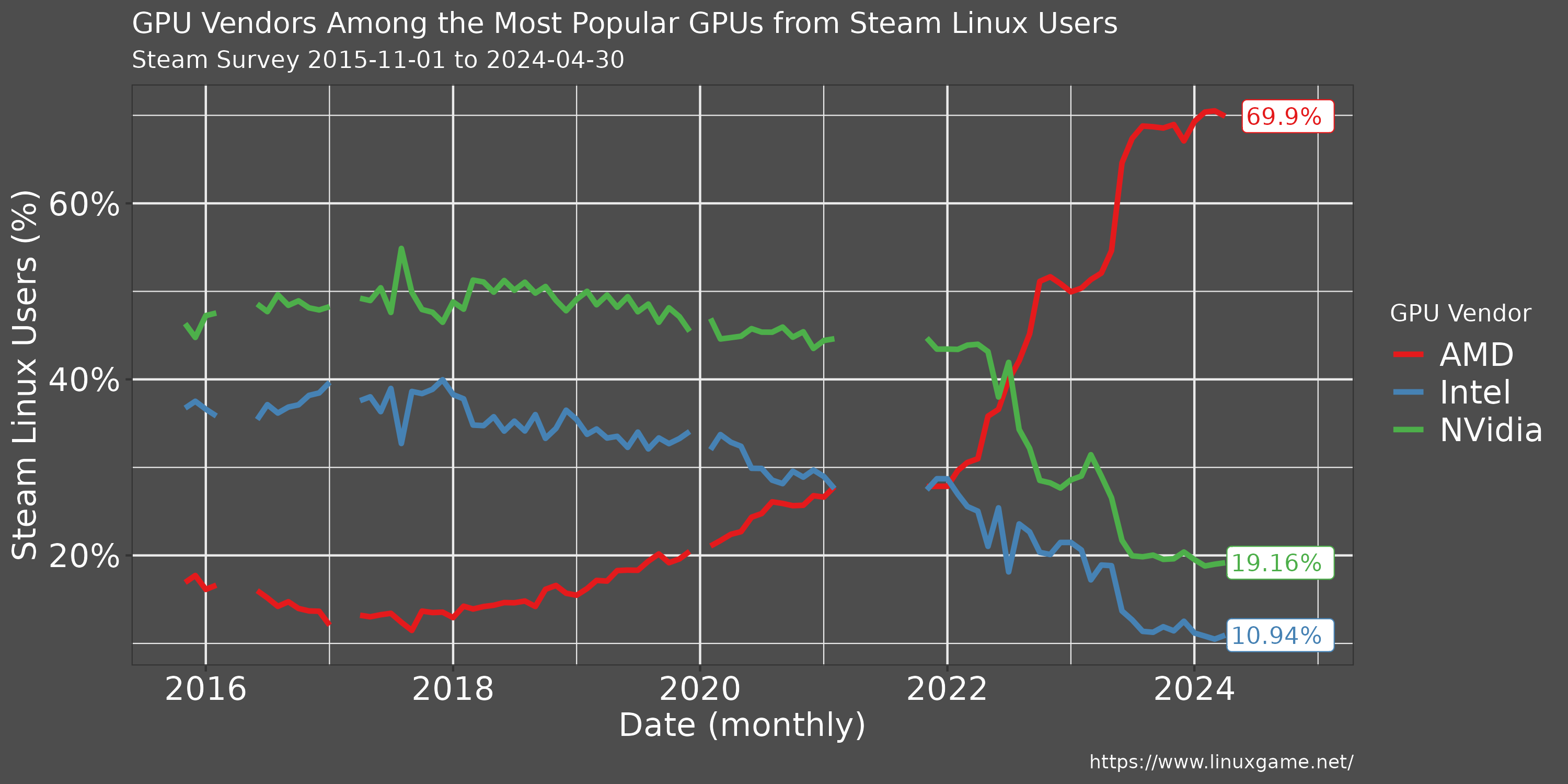 Steam Survey Linux User GPU Vendor Usage