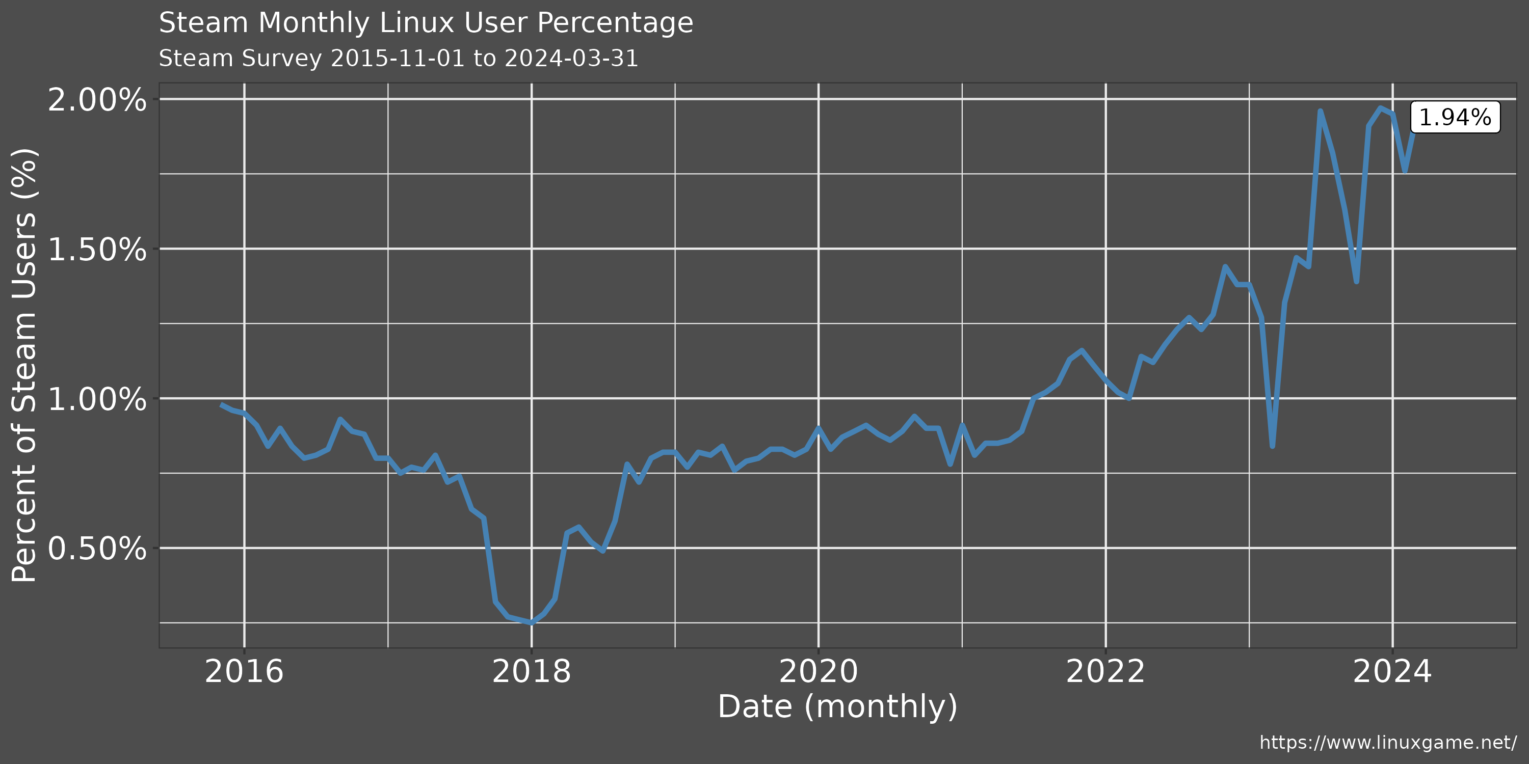 Steam Survey Linux User Percentage