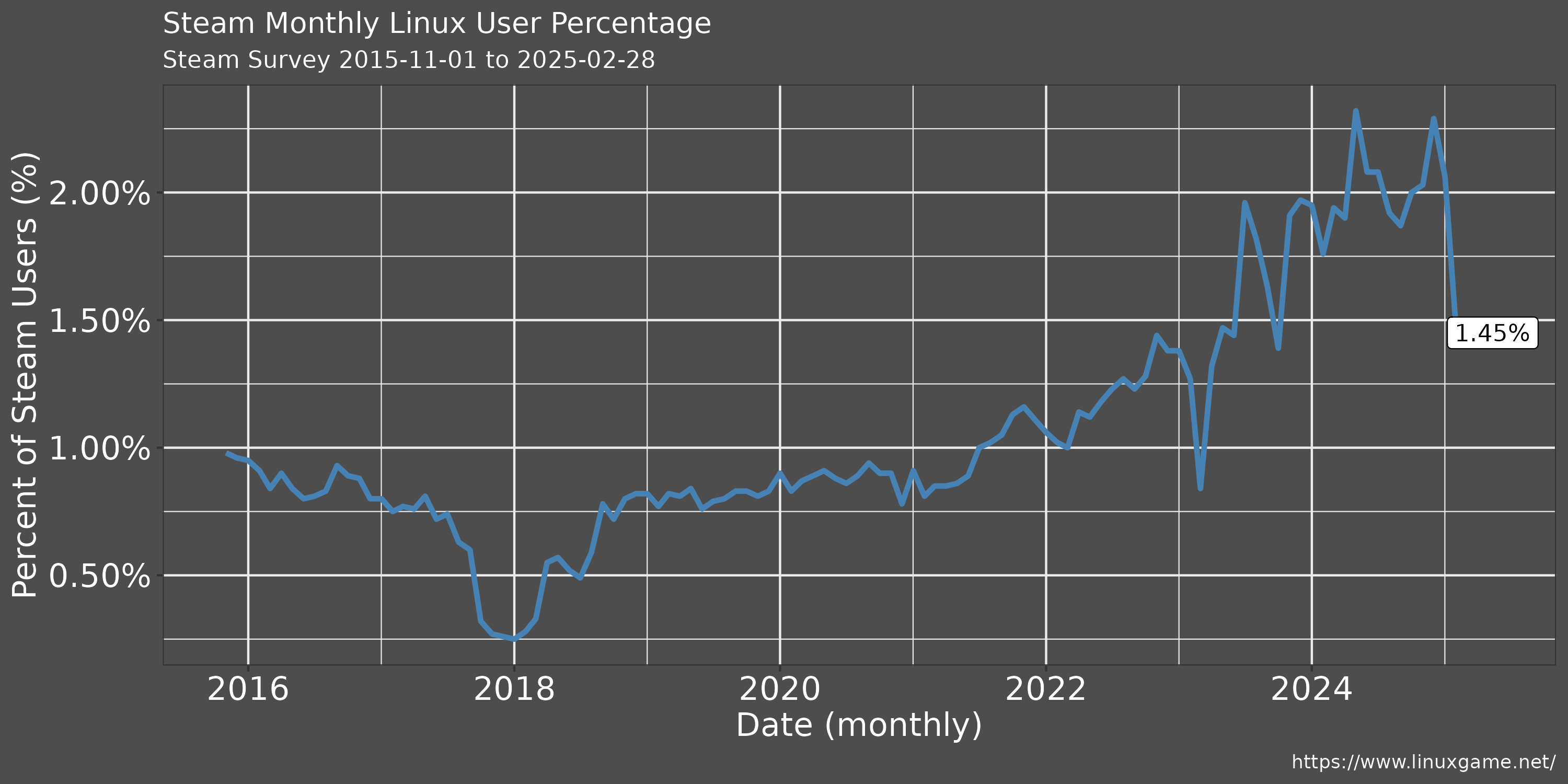 Steam Hardware & Software Survey