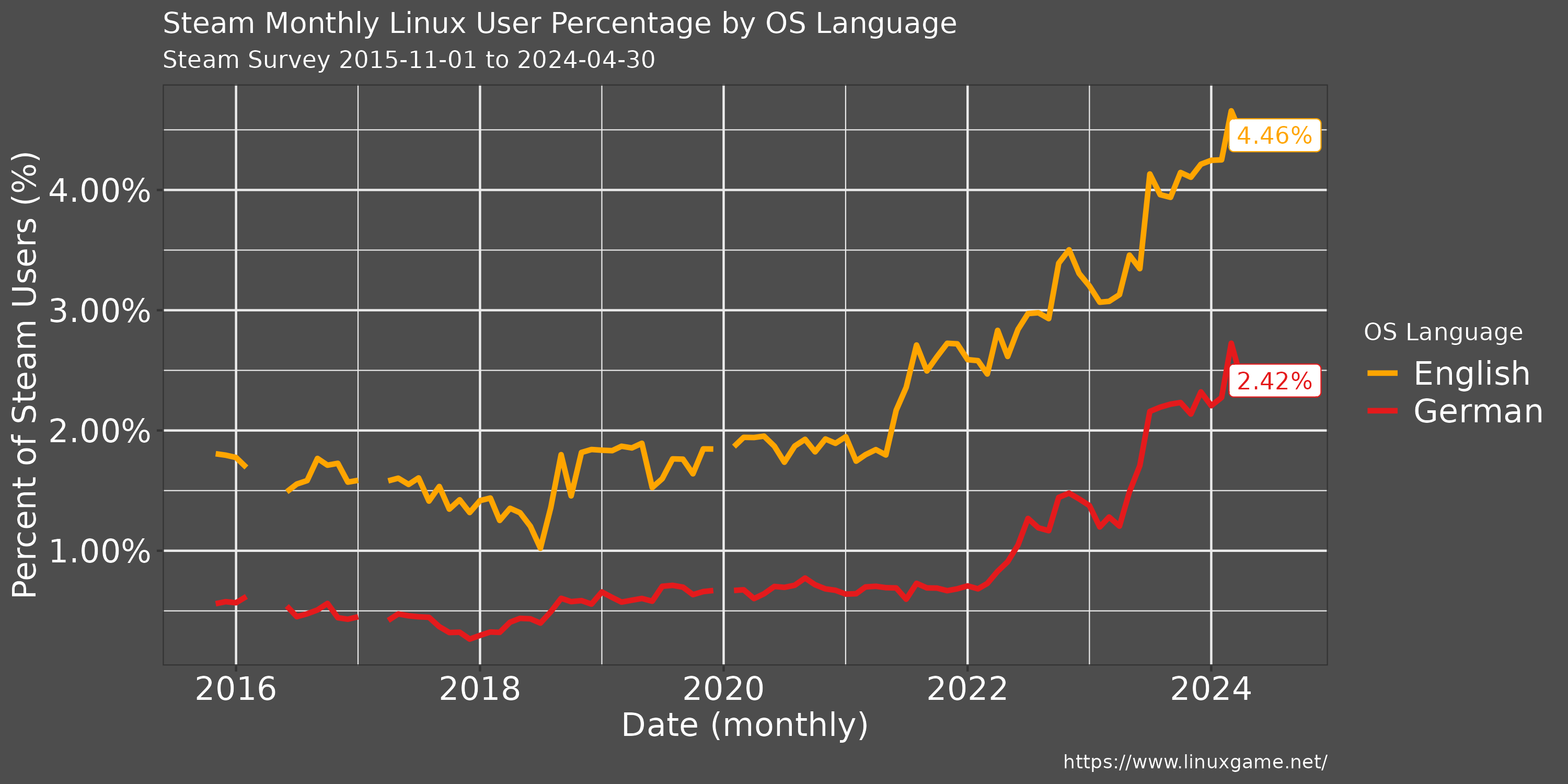 Steam Survey Linux User Percentage by OS Language