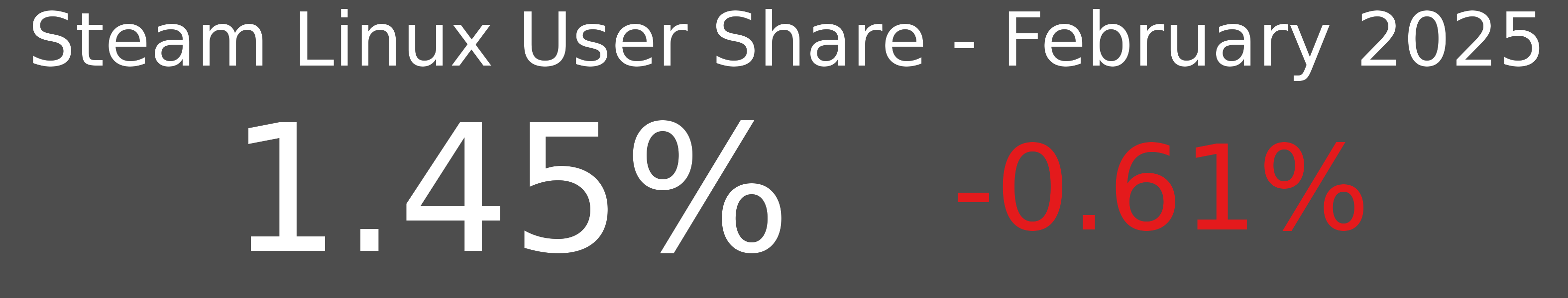 Steam Survey Linux User Percentage for this month