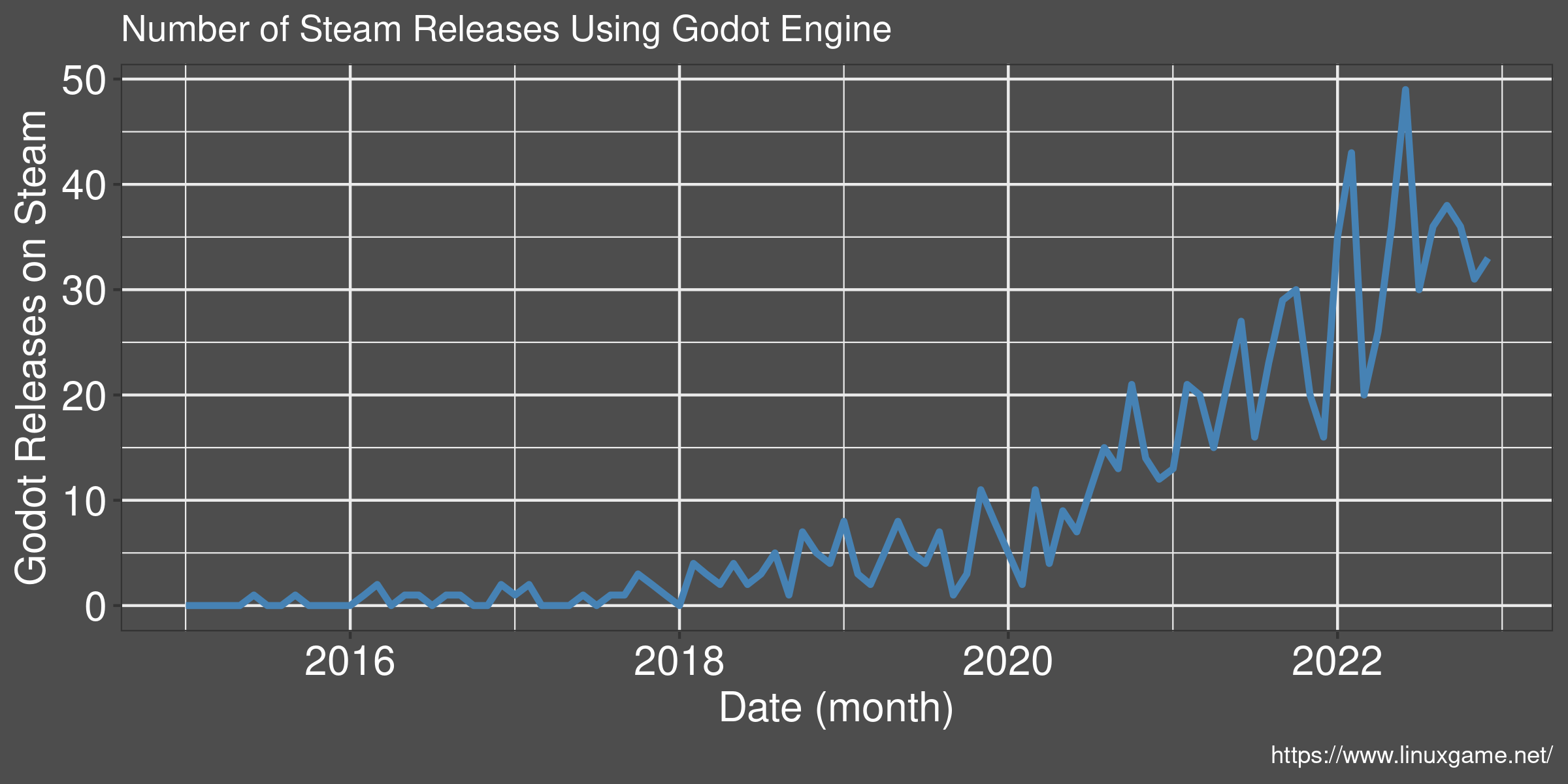 Chart showing number of Godot releases on Steam between 2015 and 2023