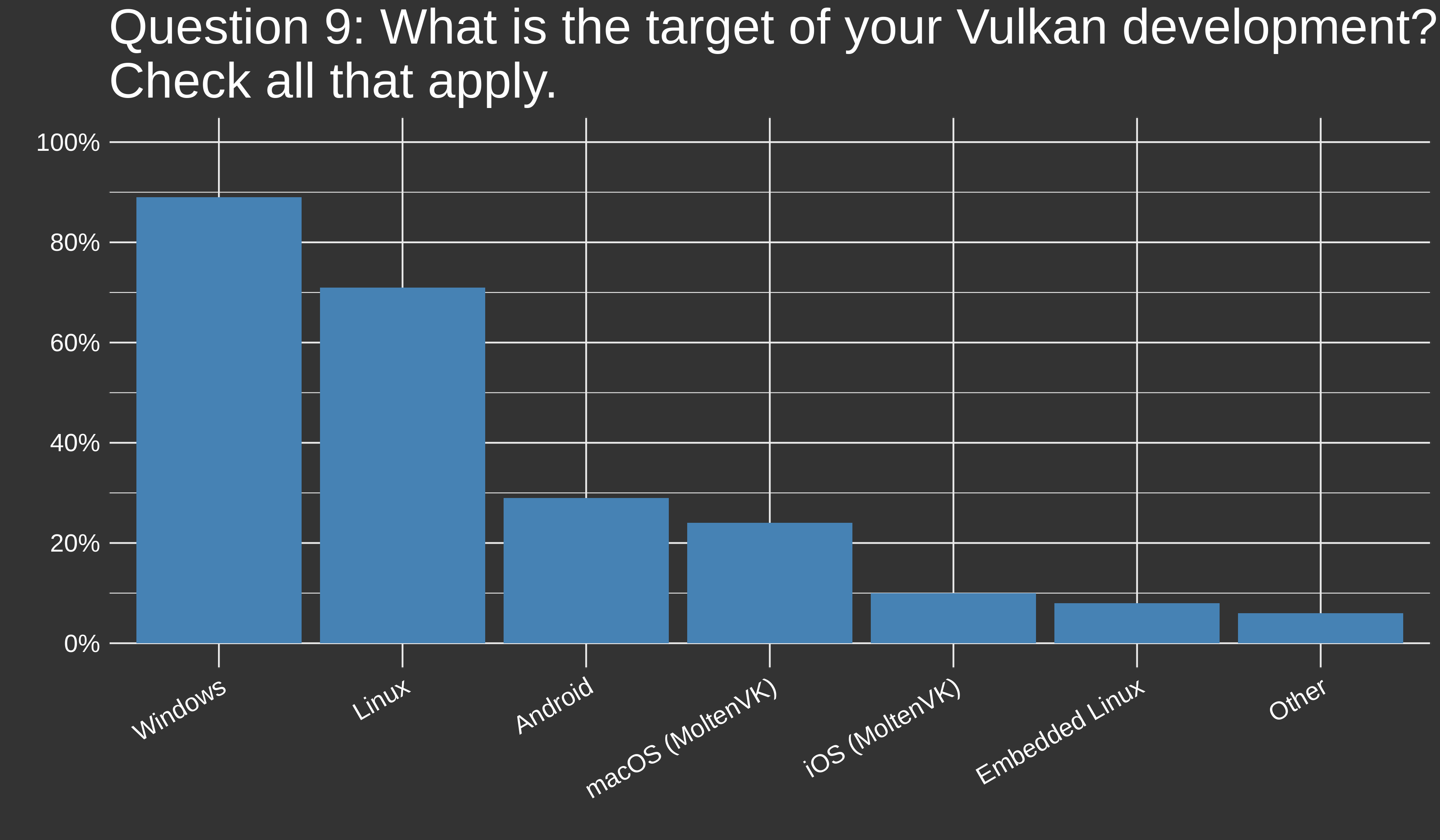 LunarG Linux target chart