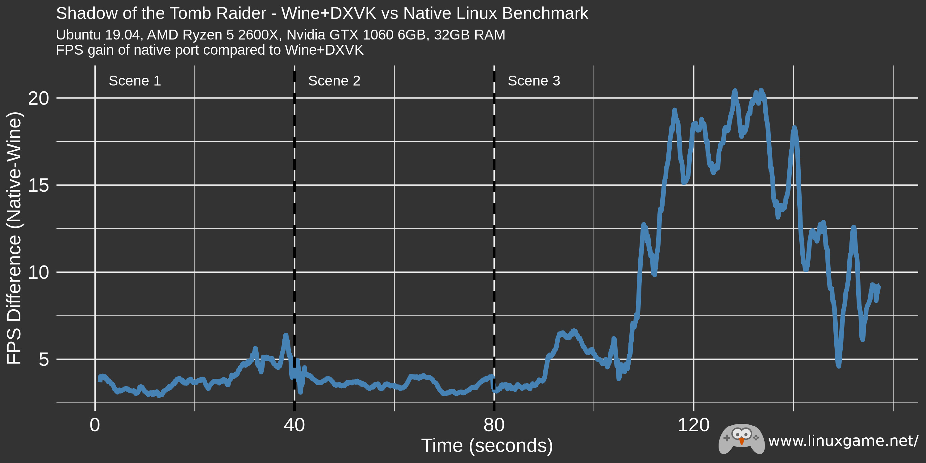 Chart showing the FPS difference over time in Shadow of the Tomb Raider benchmark