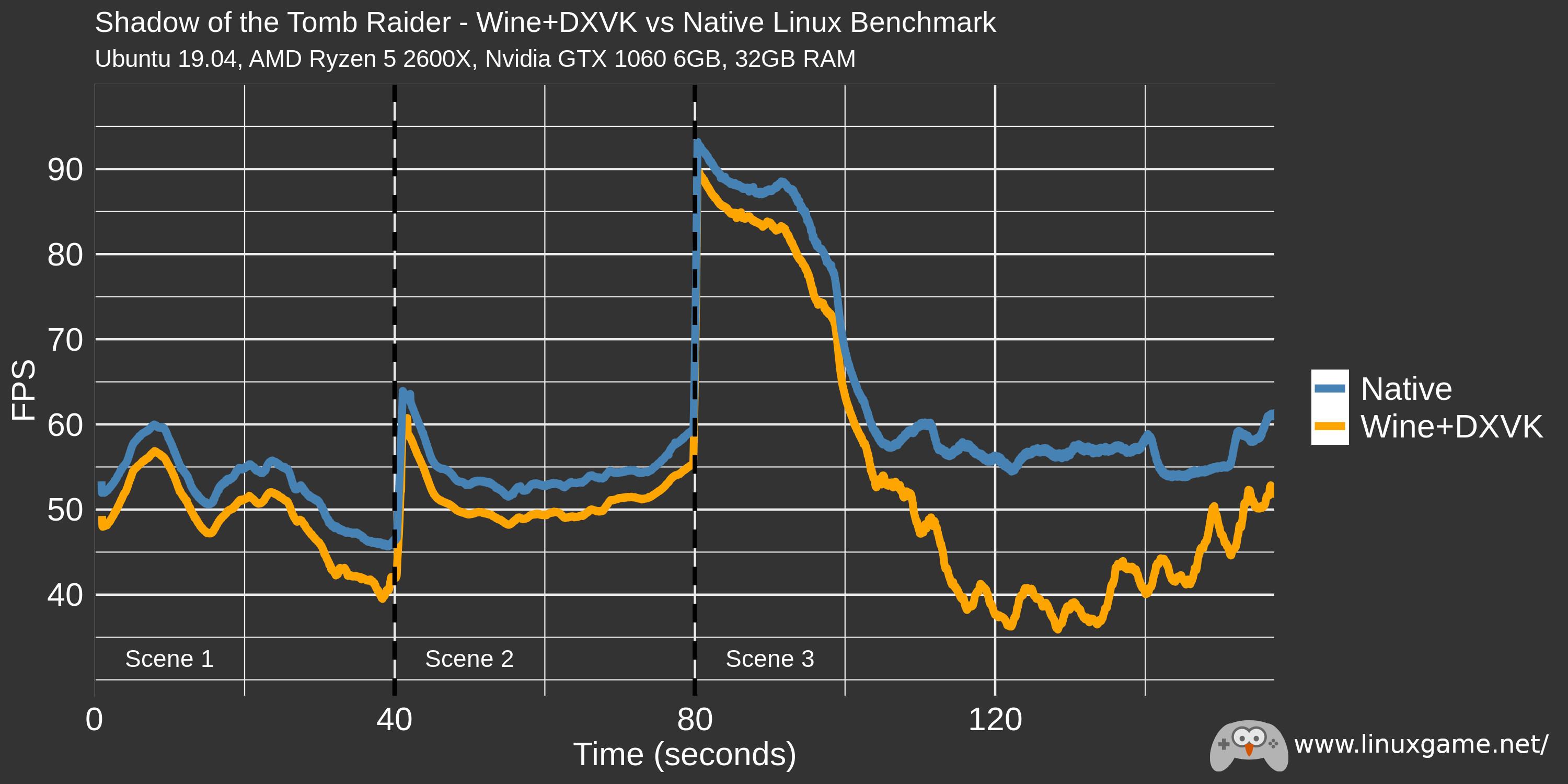 Chart showing the FPS over time in Shadow of the Tomb Raider benchmark
