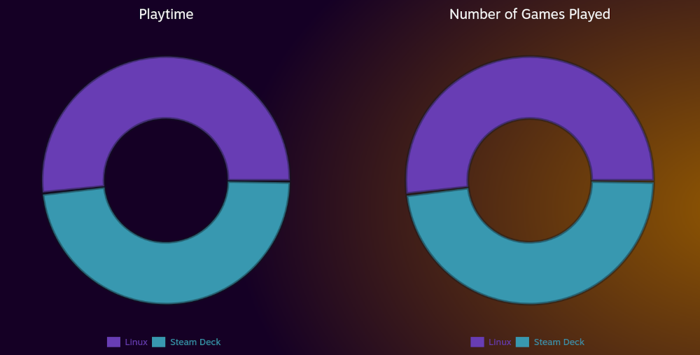 Steam device playtime donut chart.