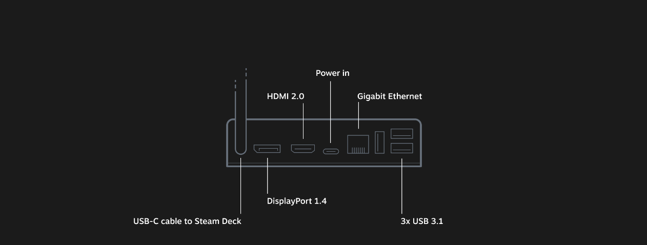 Outline image of the Steam Deck Docking Station's ports