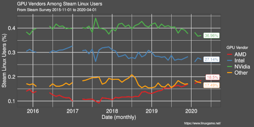 Thumbnail for post: Steam Hardware and Software Survey Linux statistics