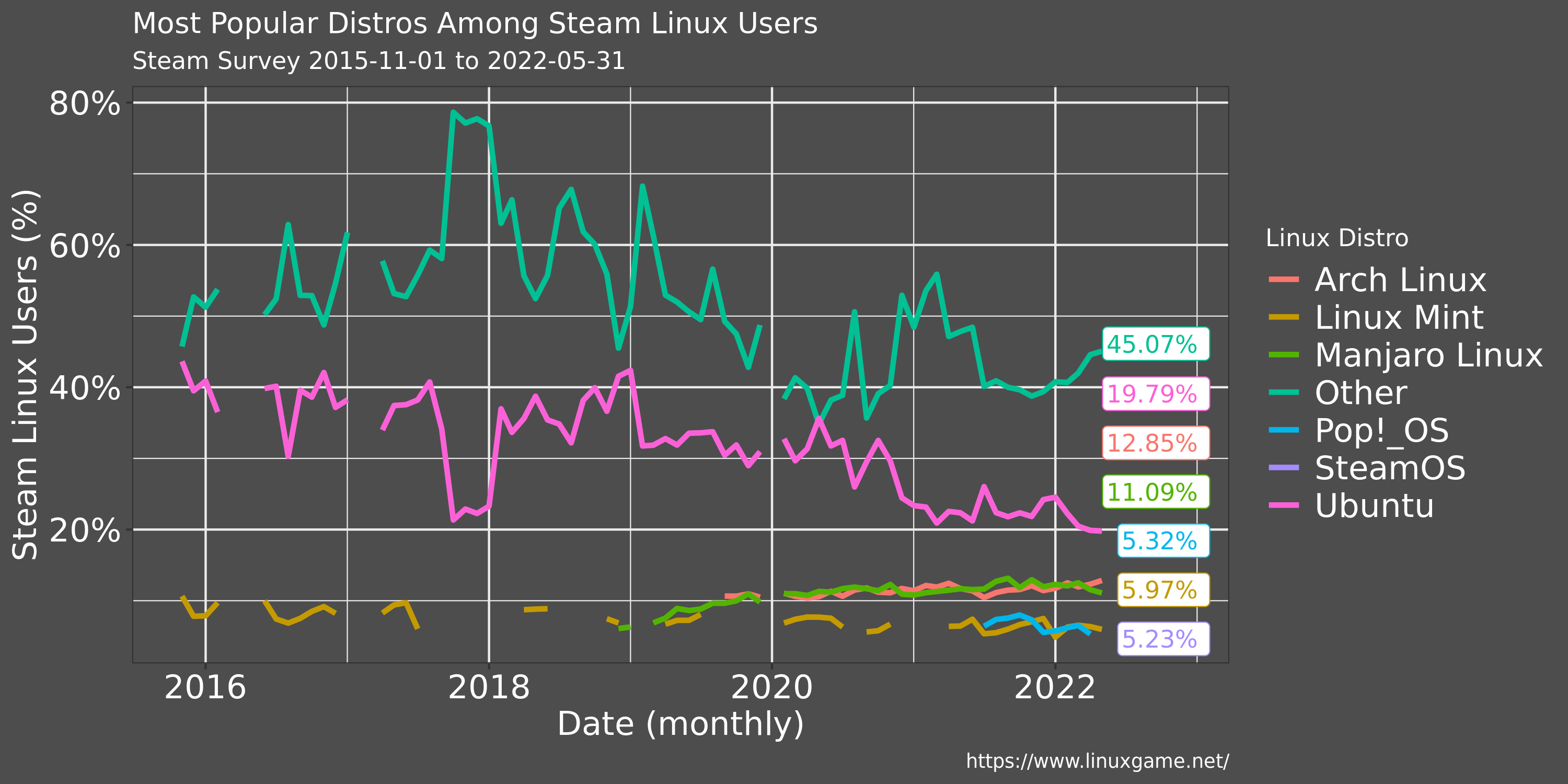 Chart of Linux distro usage among Steam users