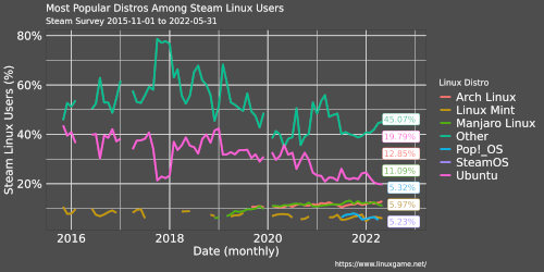 Steam Hardware & Software Survey