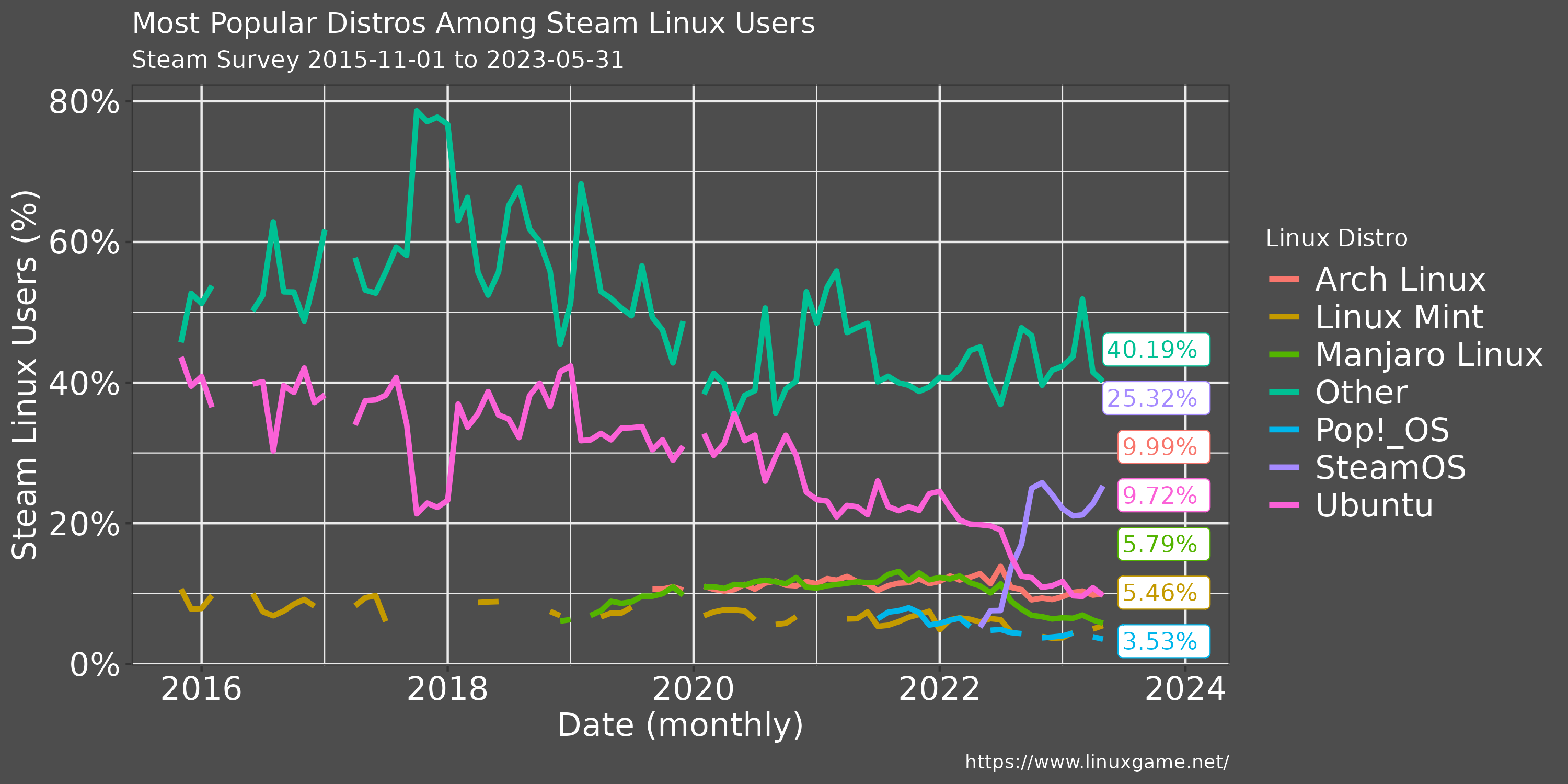 Steam Survey Linux distro usage for May 2023