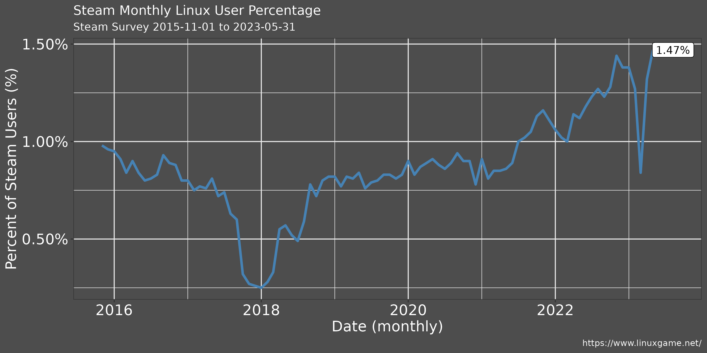 Steam users operating systems used 2023