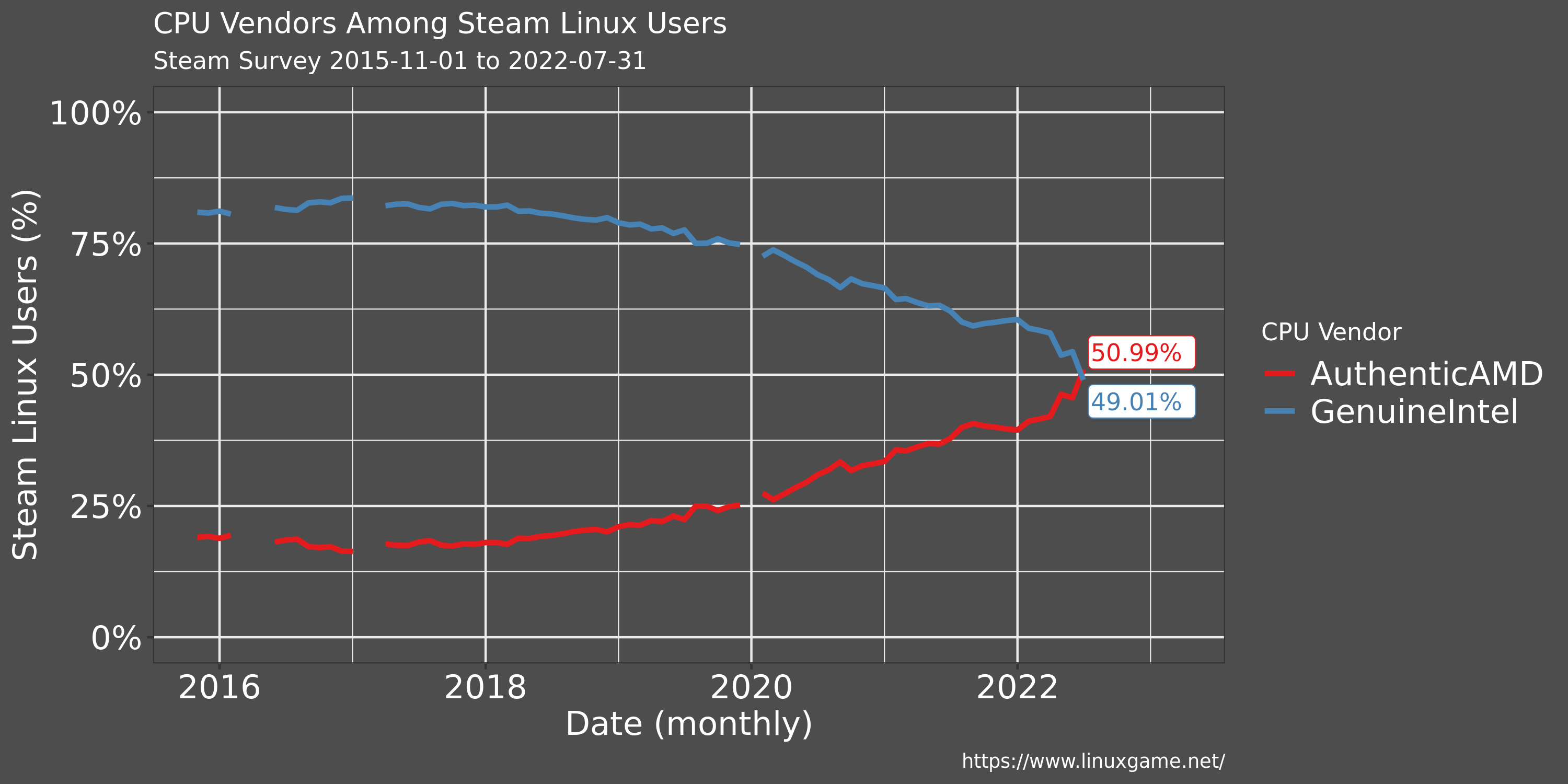 Chart of CPU usage among Steam users