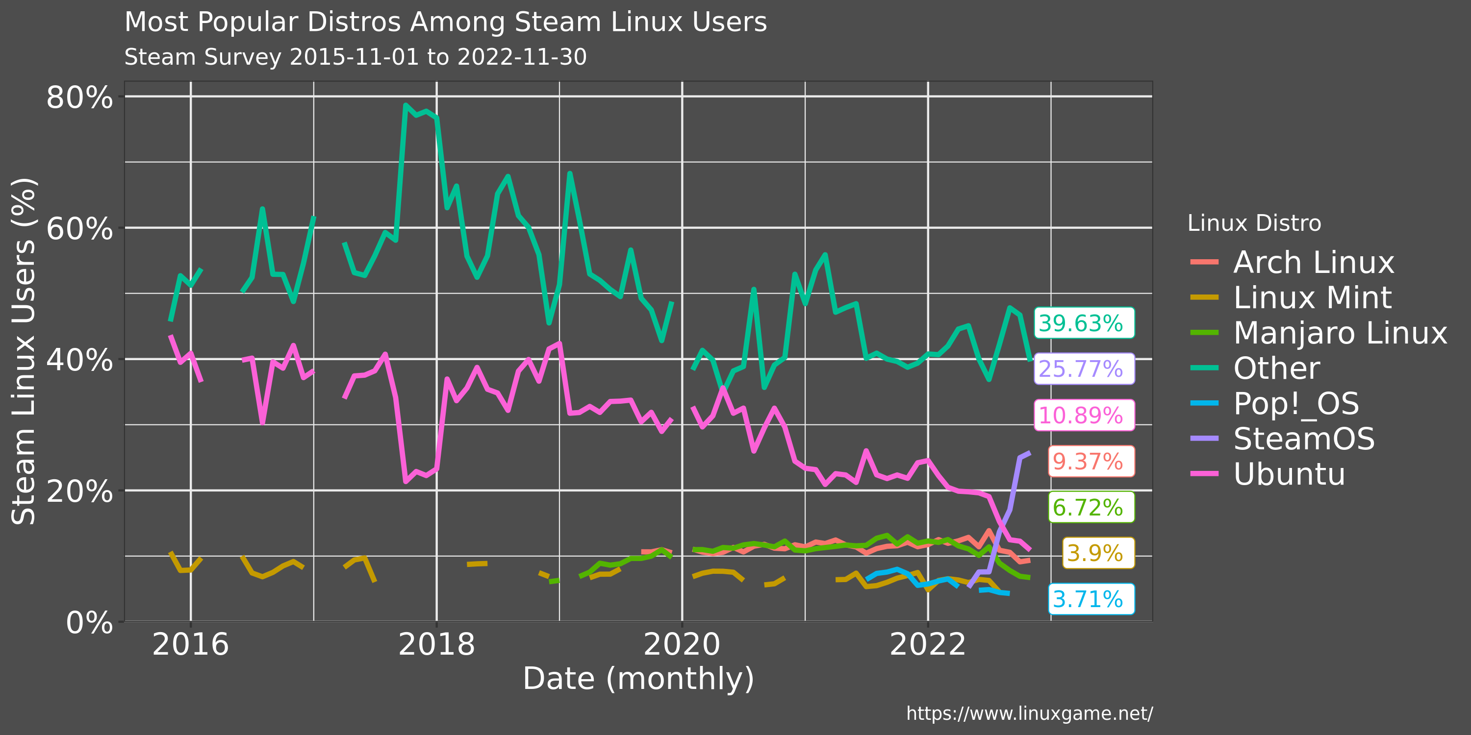 Steam survey Linux distro usage for November 2022