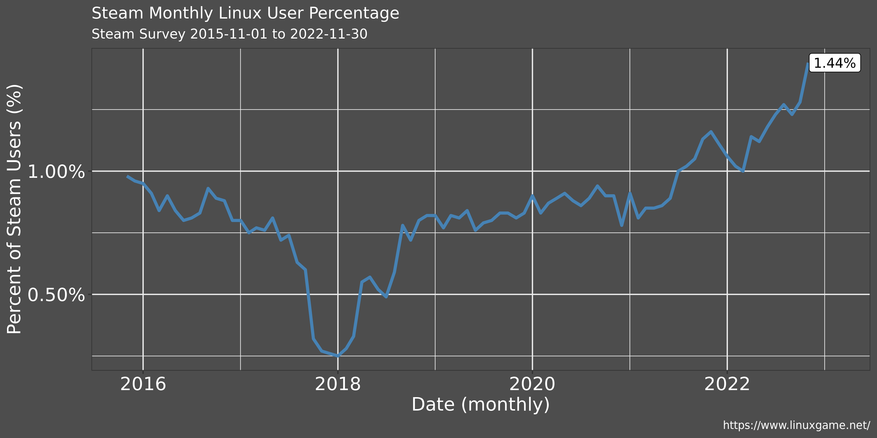 Steam survey Linux usage for November 2022