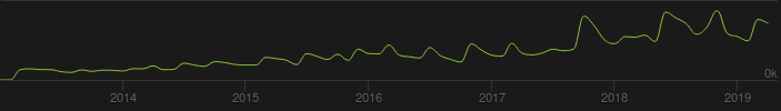 Warframe Steam ccu line chart